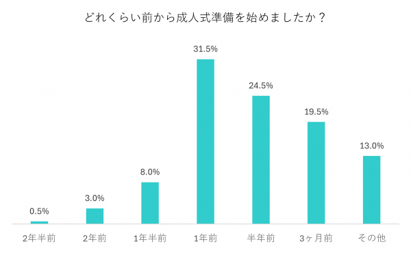 どれくらい前から成人式の準備を始めましたか？