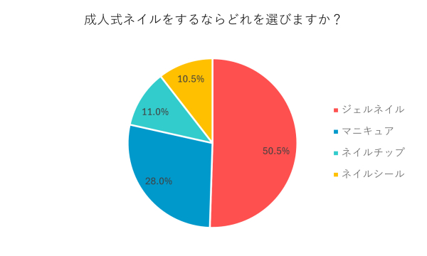 成人式ネイルをするならどれを選びますか？