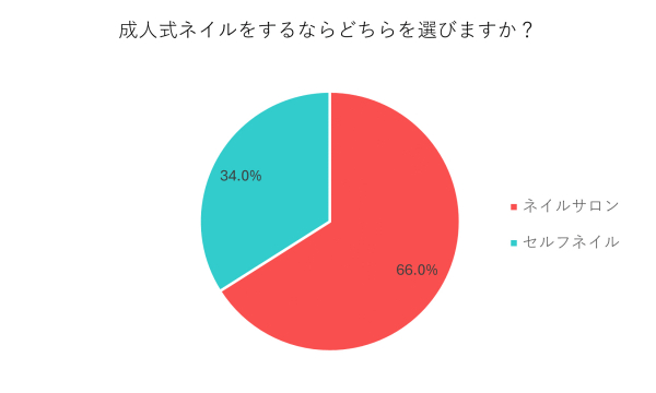 成人式ネイルをするならセルフでする？サロンでする？