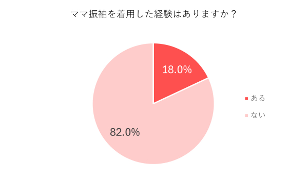 ママ振袖を着用した経験はありますか？ーアンケート